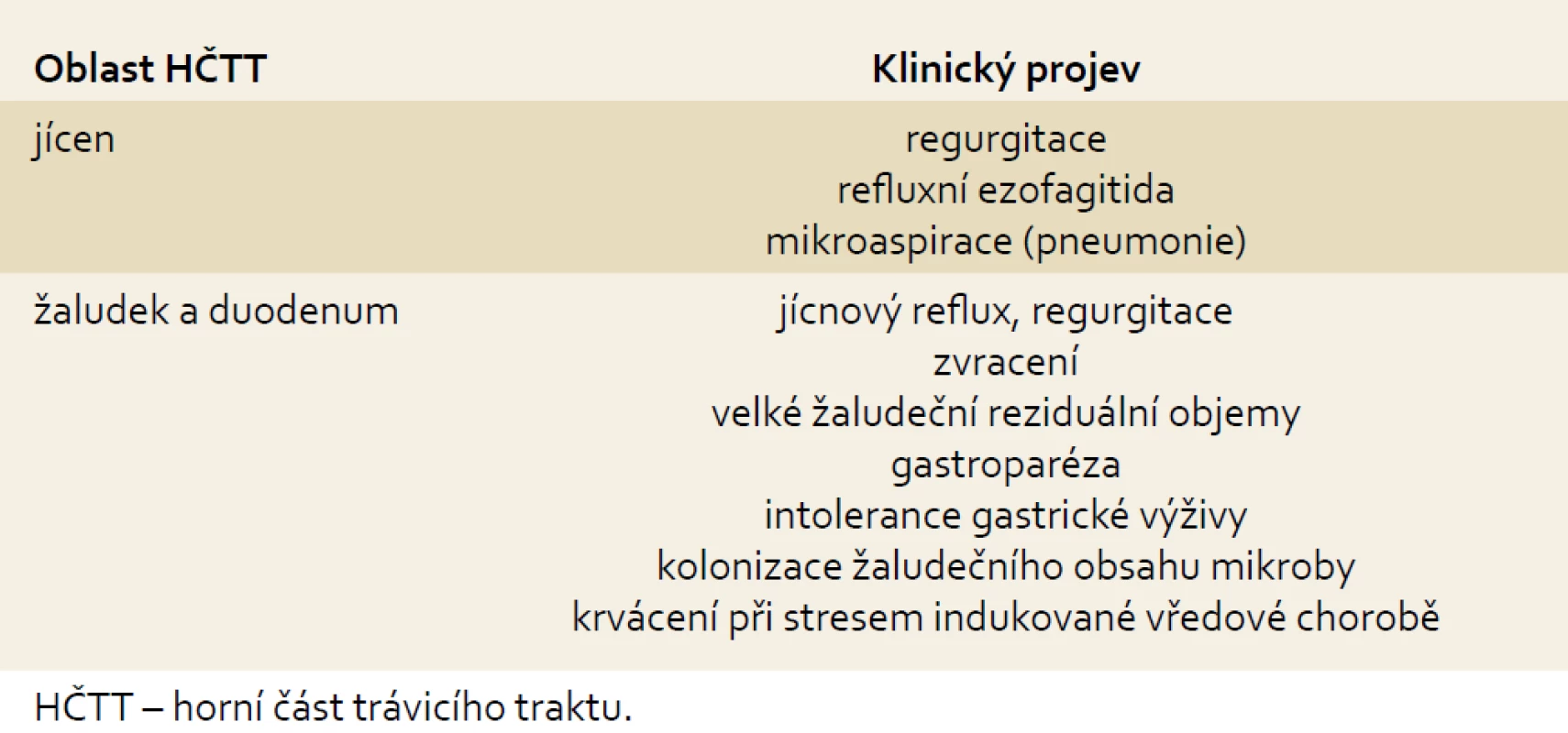 Klinické projevy dysfunkce HČTT u kriticky nemocných.
Tab. 1. Clinical manifestation of upper gastrointestinal tract dysfunction in critically ill patients.