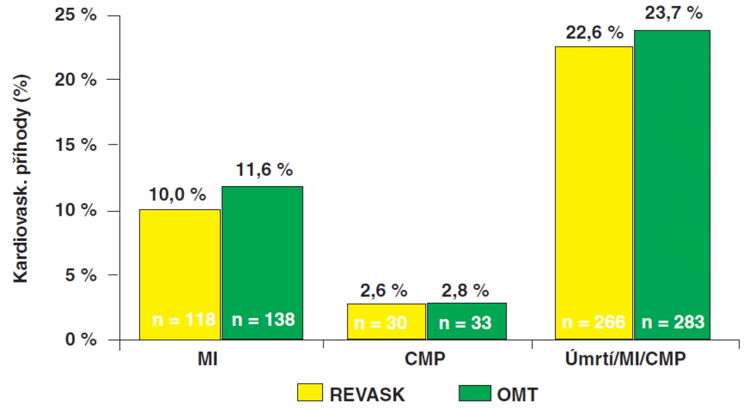 Sekundární endpoint BARI 2D – srovnání časné revaskularizace s konzervativní terapií:
Výskyt IM, CMP i kombinovaného sekundárního endpointu (smrt/IM/CMP) byl podobný v obou skupinách; rozdíl nedosáhl statistické významnosti (p= 0,70).