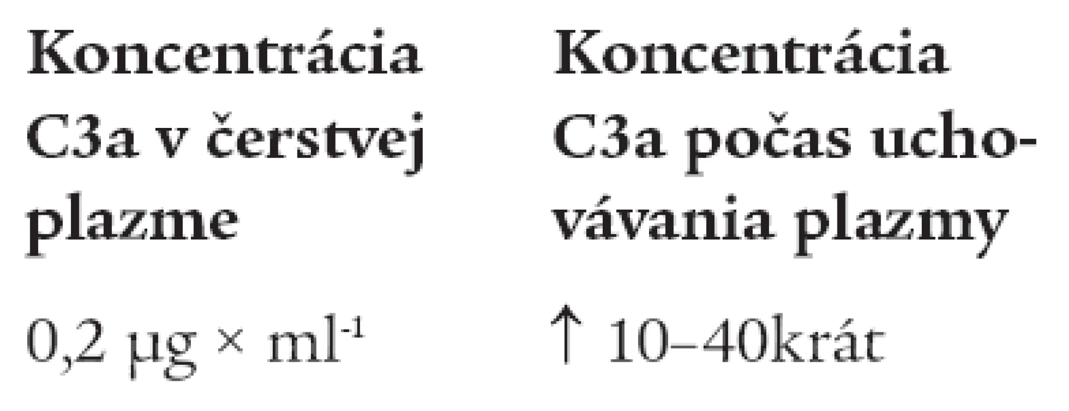 Vplyv uchovávania plazmy na hladinu C3a zložky komplementu.