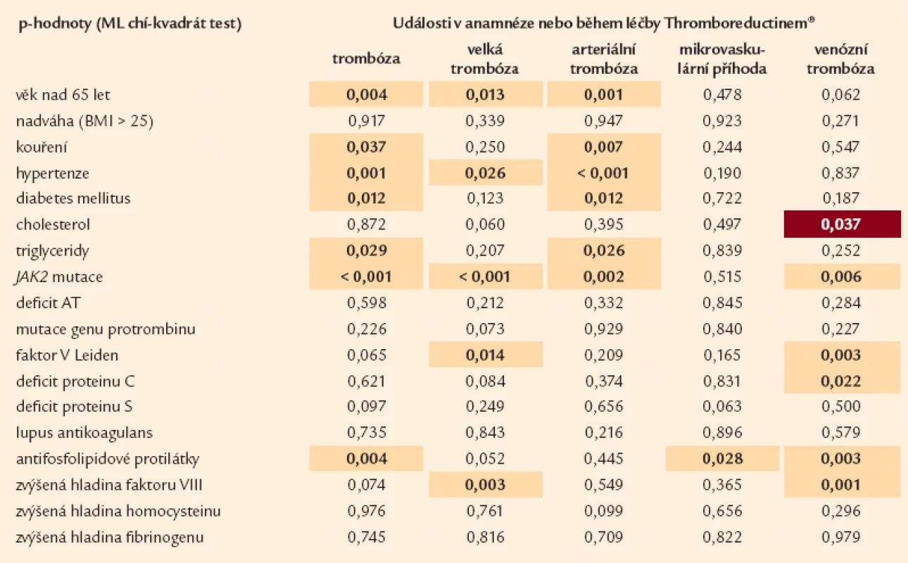 Vliv rizikových parametrů na vznik trombotických událostí (n = 1 159).
Tabulka hodnotí vliv rizikových faktorů na vznik trombóz, a to dohromady v anamnéze nebo při léčbě Thromboreductinem<sup>®</sup>.