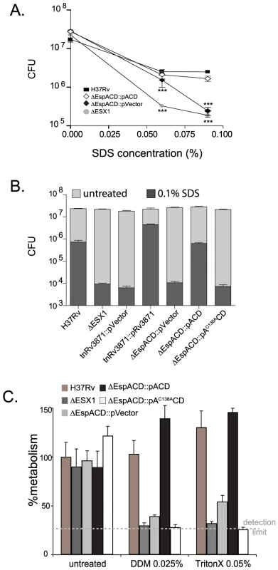 ESX1 and EspA activity are required for the ability of <i>Mtb</i> to survive cell wall stress.