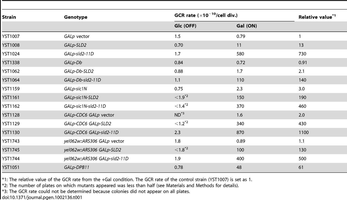 The GCR rate for <i>GALp-SLD2</i> cells.