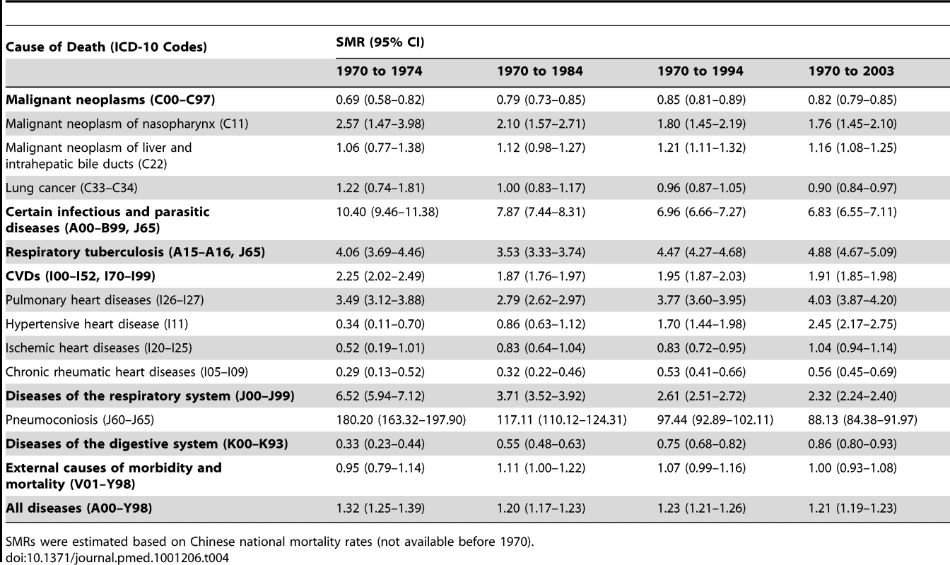 Estimated SMRs for underlying cause of death of silica-dust-exposed workers in the cohort (<i>n</i> = 72,248), 1970–2003.