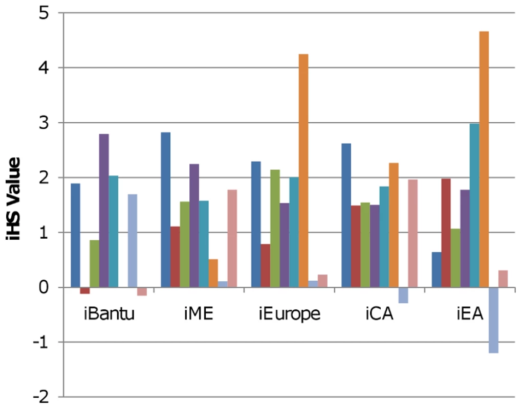 iHS scores for psoriasis SNPs.