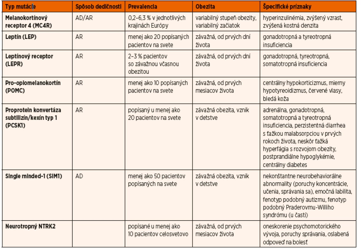 Prehľad génov spôsobujúcich monogénovú obezitu ako aj špecifické znaky jednotlivých typov (upravené podľa Huvenne 2014).