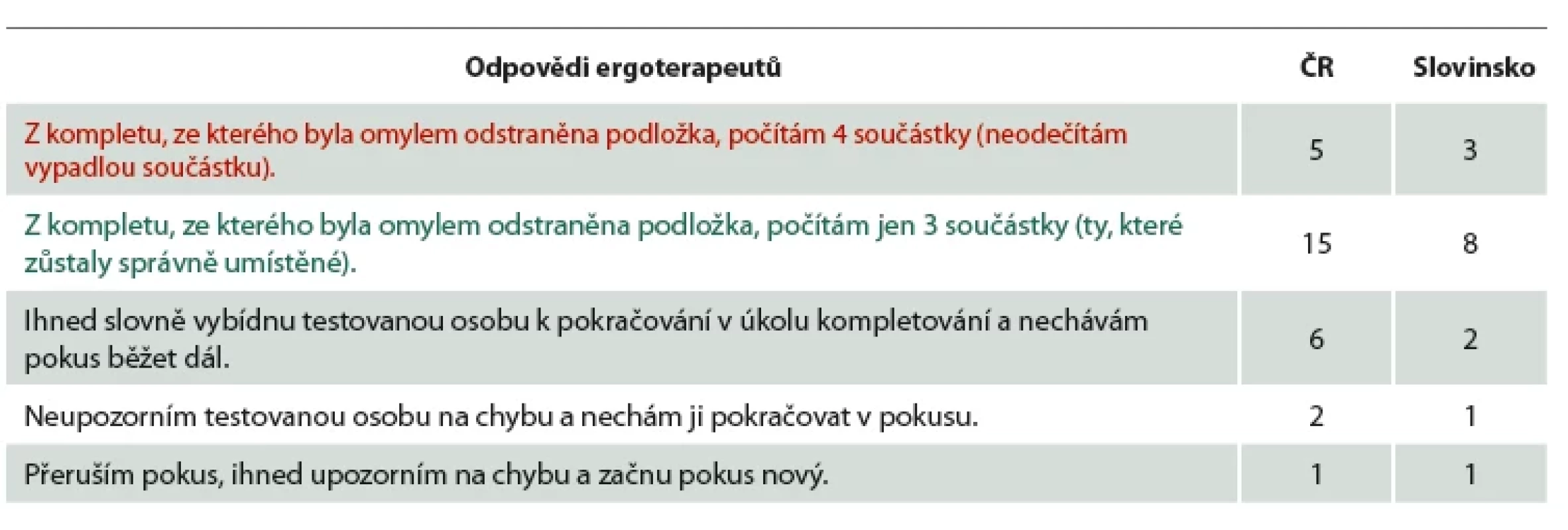 PPT 5: Během provádění subtestu Kompletování proband omylem shodil podložku z již hotového kompletu.