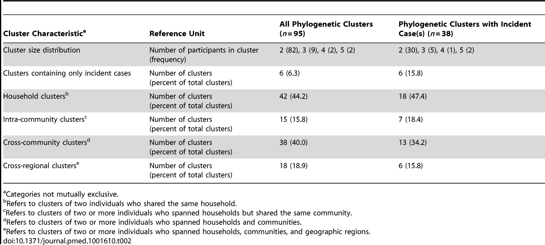 Characteristics of 95 phylogenetic clusters identified in maximum likelihood phylogenetic analyses (HKY-85) of 915 <i>gag</i> sequences and 1,026 <i>env</i> sequences obtained from 1,099 HIV-infected participants in RCCS R13.