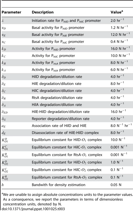 Parameter definitions and nominal values.