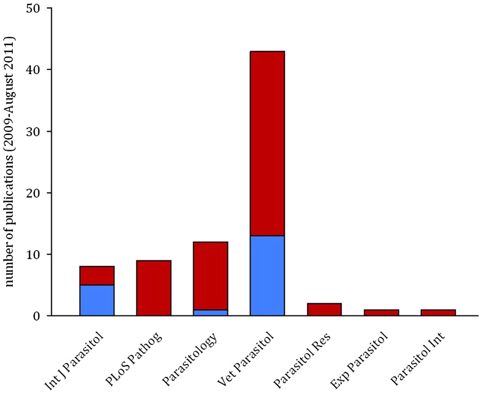 The majority of publications in parasitology do not control for temporal auto-correlation.