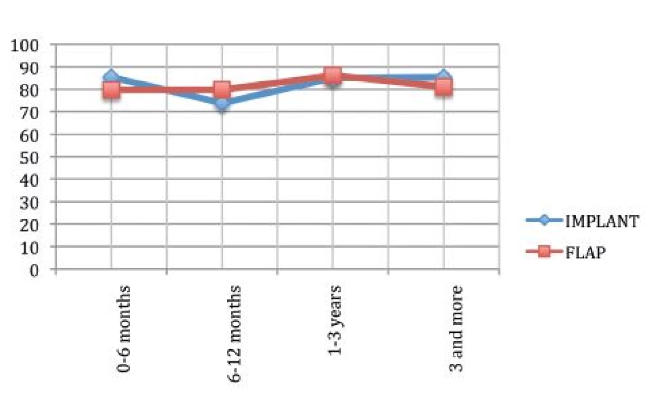 Satisfaction with outcome