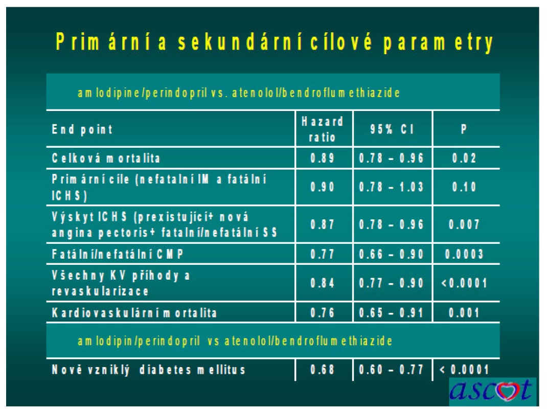 Primární a sekundární cílové parametry ve studii ASCOT.