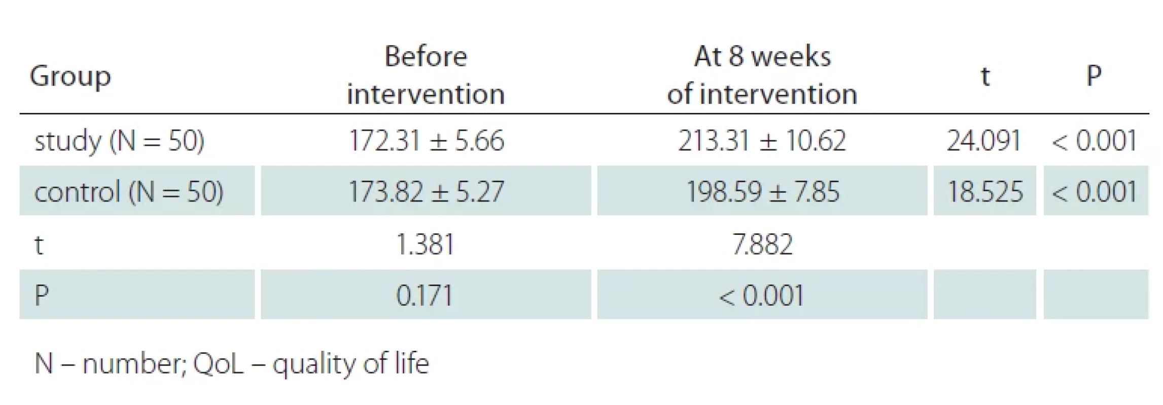 QoL scores (x– ± s, point).