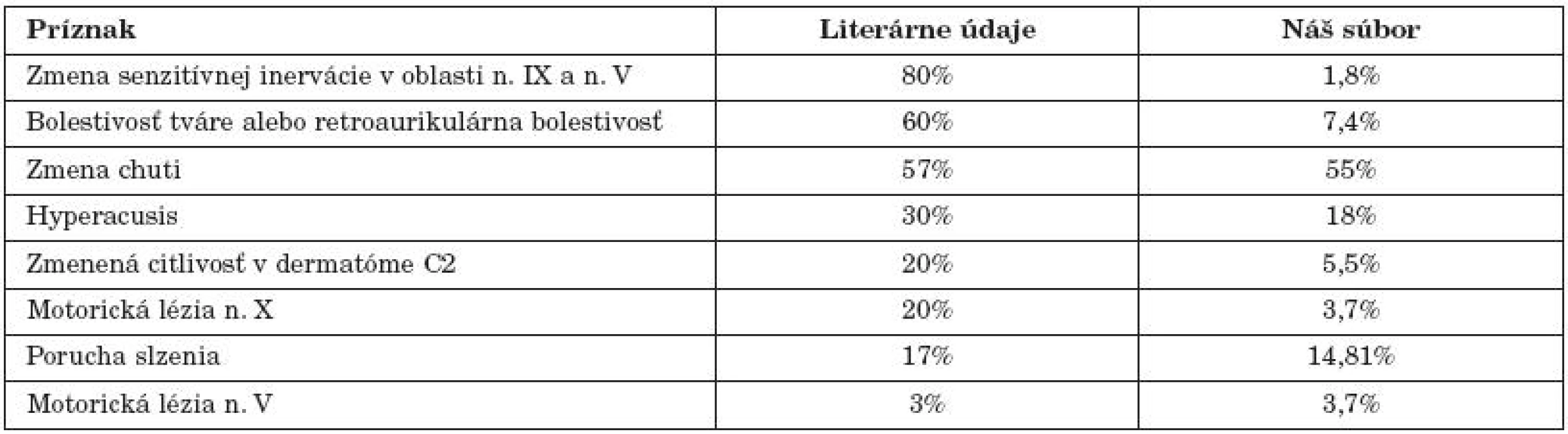 Percentuálne zastúpenie polyneuropatií ostatných hlavových nervov a senzitívnych krčných miechových koreňov pri Bellovej obrne podľa literárnych údajov a v našom súbore.