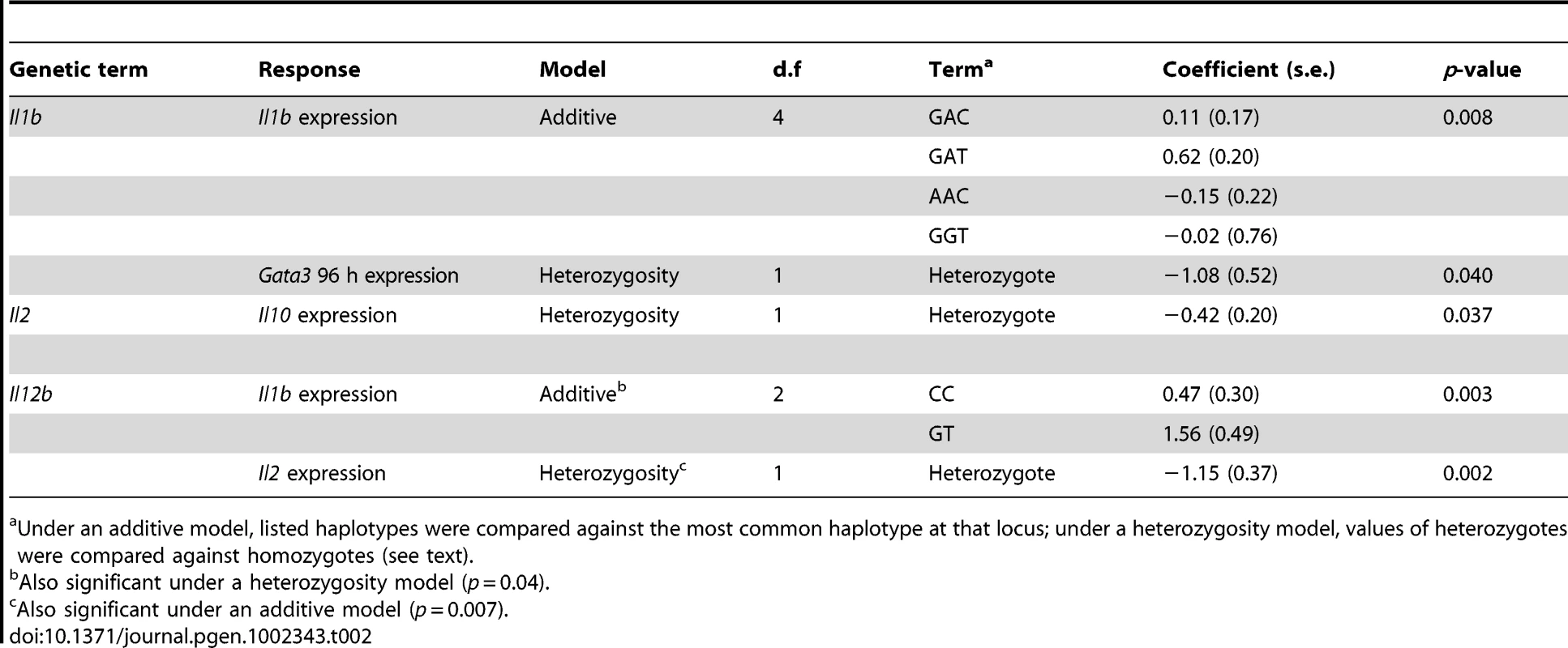Genetic terms significantly associated with variation in immunological parameters.
