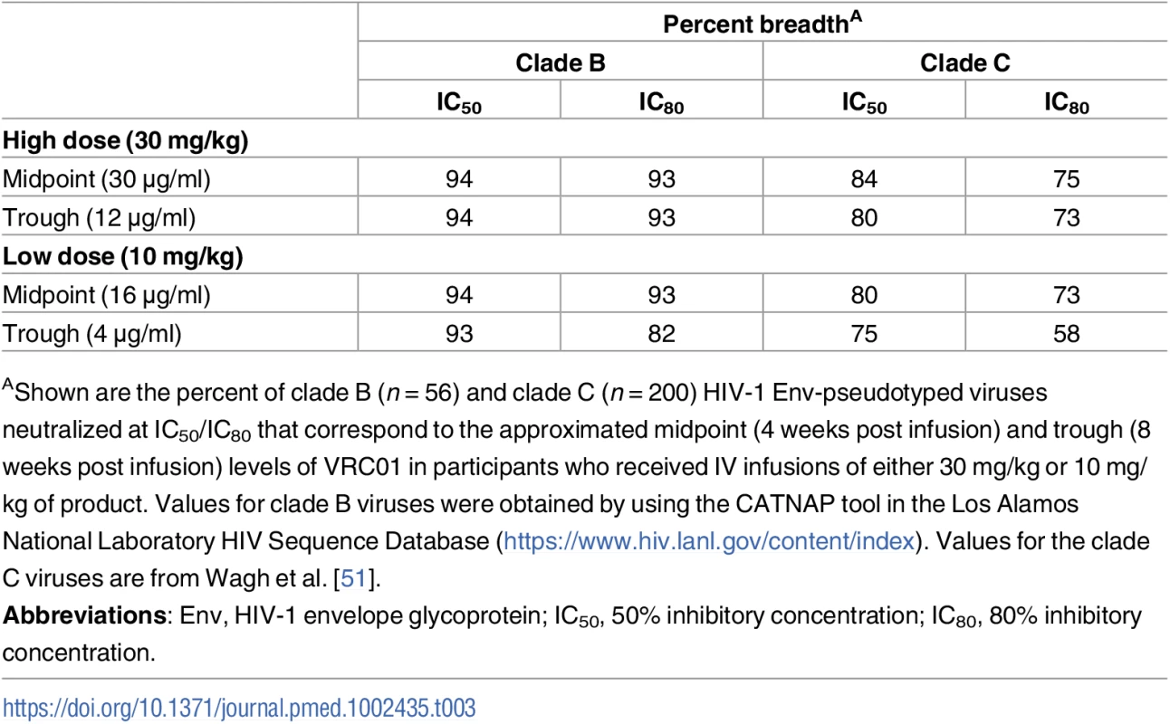 Predicted coverage based on in vitro neutralizing activity of VRC01.