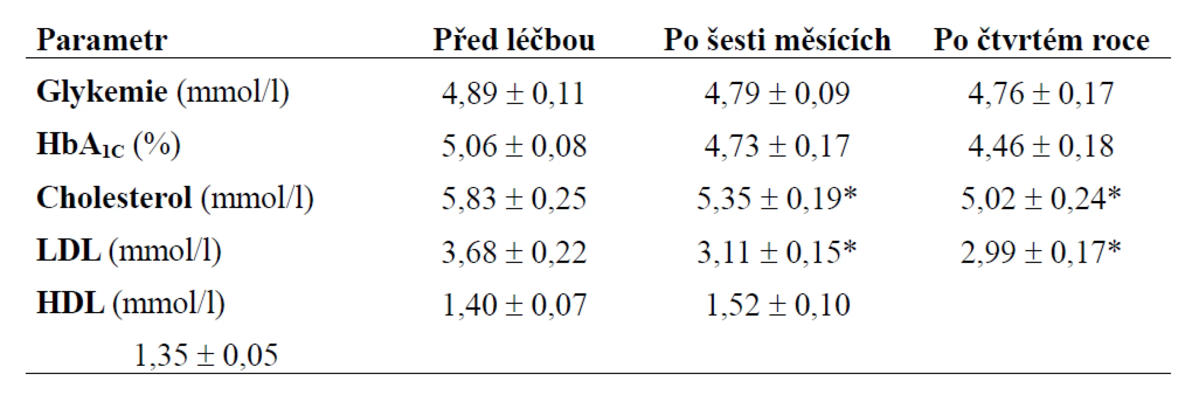 Základní ukazatele lipidového a sacharidového metabolizmu pacientů před léčbou, po šesti měsících a po čtvrtém roce léčby. Hodnoty jsou zobrazeny jako průměr ± SE; data po šestém měsíci a po čtvrtém roce léčby byla porovnána s hodnotami před léčbou. 