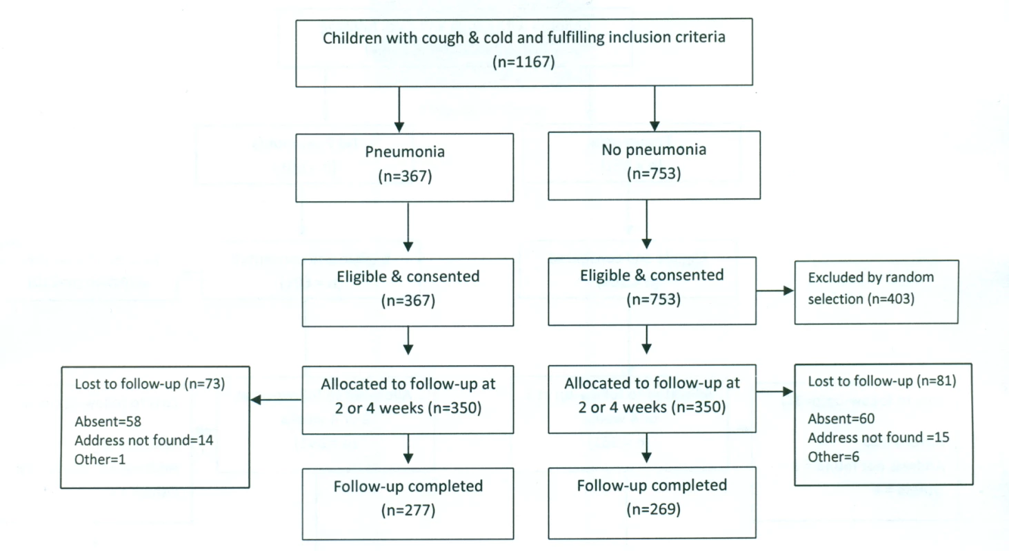 Bangladesh urban site—flowchart of selection of pneumonia and no-pneumonia cases in Dhaka Shishu Hospital, Bangladesh.