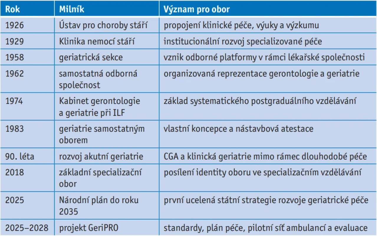 Vybrané milníky české geriatrie