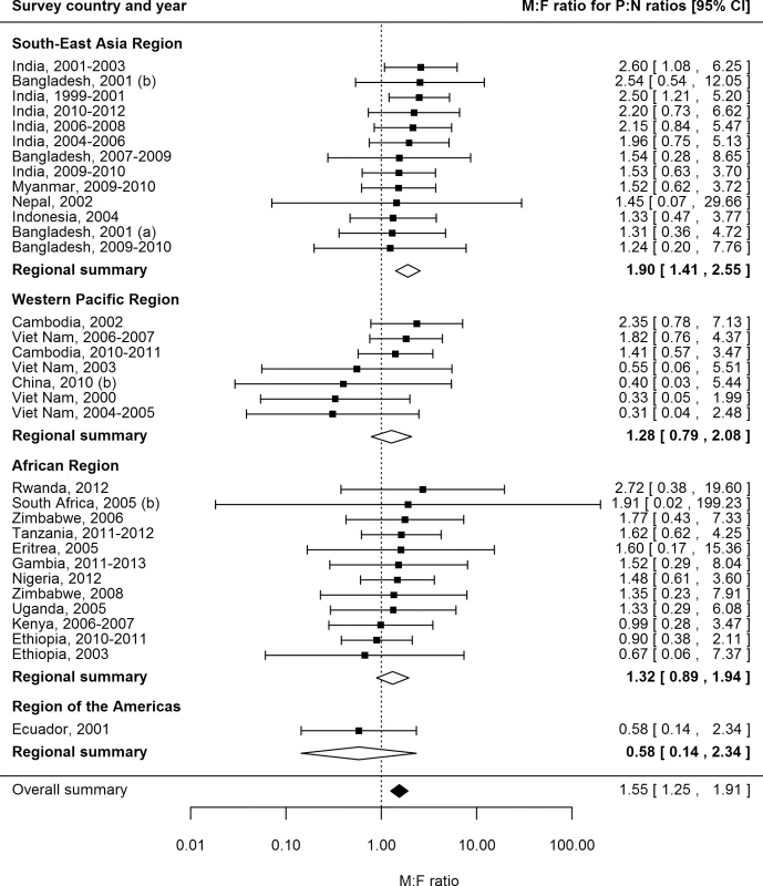 Male-to-female ratios in prevalence-to-notification ratios (<i>n =</i> 34).