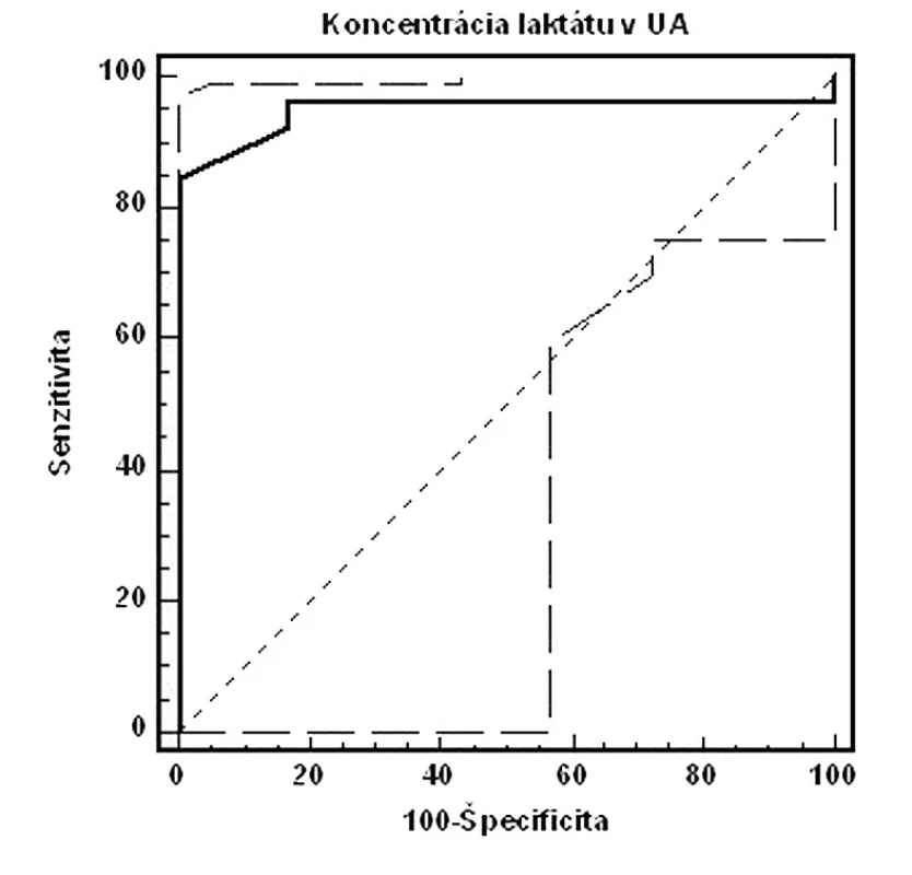 ROC krivka senzitivity a špecificity koncentrácií laktátu v UA (AUC=0,949, 95% CI=0,807–0,993, p<0,005, cut-off: pH UA<7,15. Celkovo: senzitivita: 84,6 %, špecificita: 100,0 %, PPH: 100,0 %, NPH: 97,3 %)