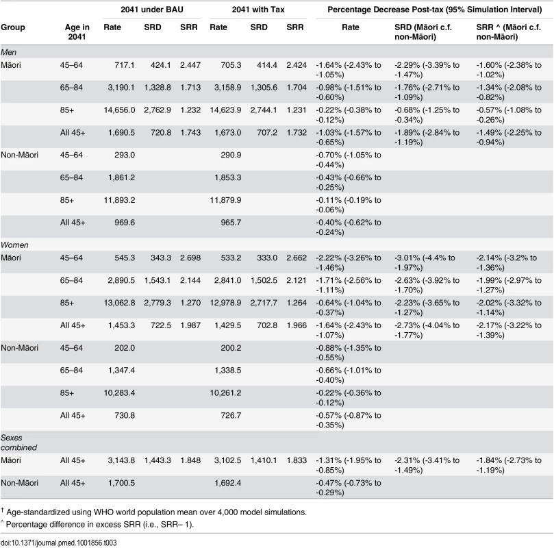 Standardized all-cause mortality rates<em class="ref"><sup>†</sup></em> (per 100,000) projected to 2041 by sex, age, and ethnic groupings for tax and no tax to 2031 and ethnic inequality measures (SRDs [per 100,000] and SRRs).