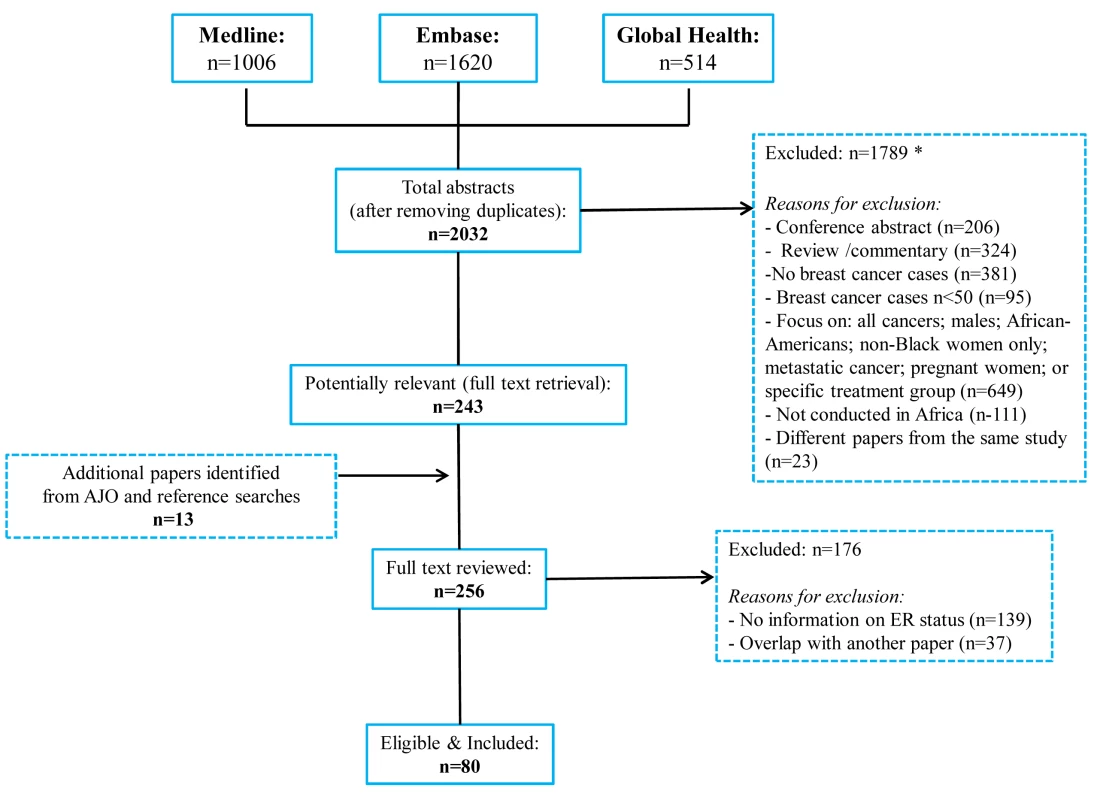 Flow diagram detailing study identification, screening, and eligibility.