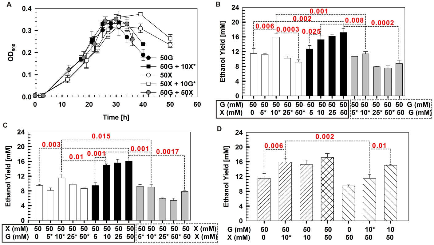 Ethanol yield enhancement via timing optimization and loading of specific carbon supplies.