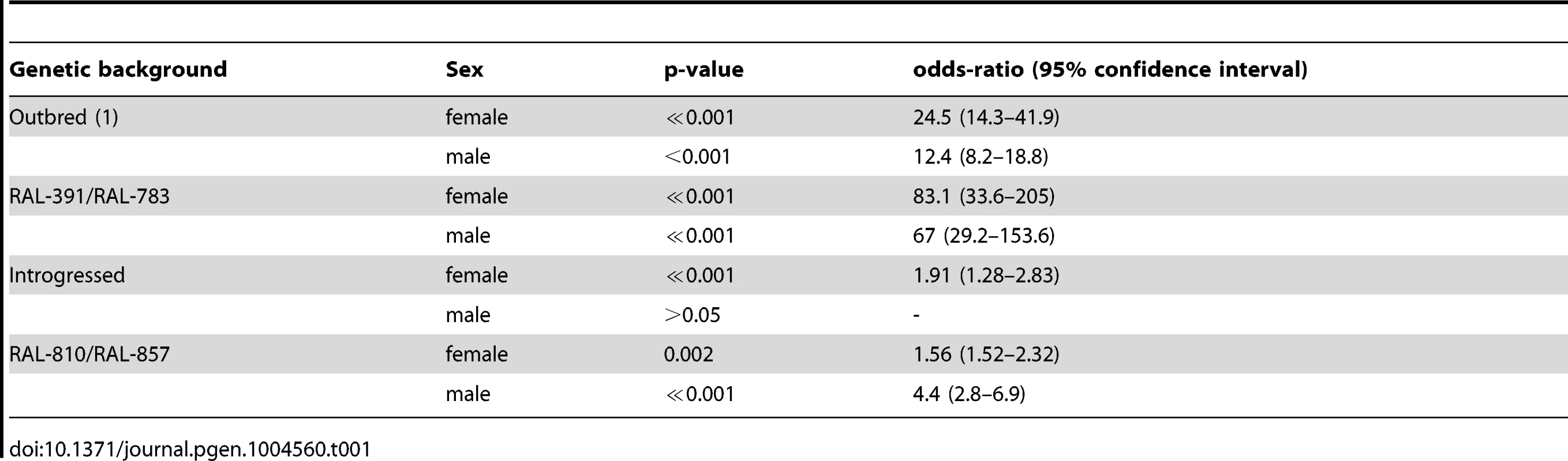 Log-rank test p-value and effect size of the mutation on carbofuran resistance for the four different backgrounds analyzed.