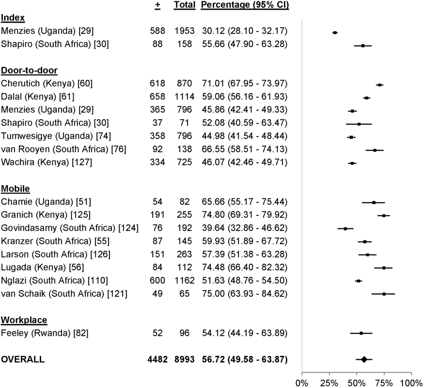 Pooled percentage of community-based HTC participants with CD4 counts above 350 cells/µl.