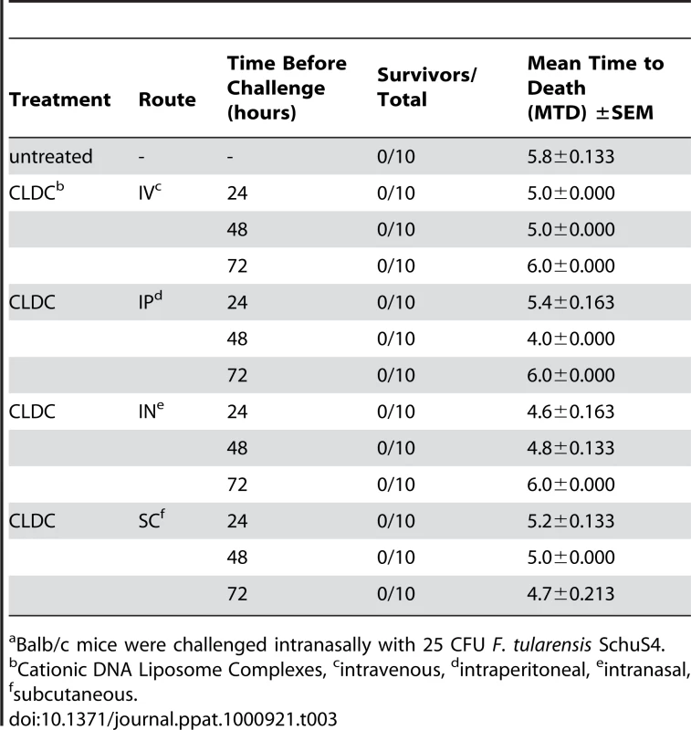 CLDC alone does not protect against pulmonary <i>F. tularensis</i> SchuS4 infections<em class="ref">a</em>.