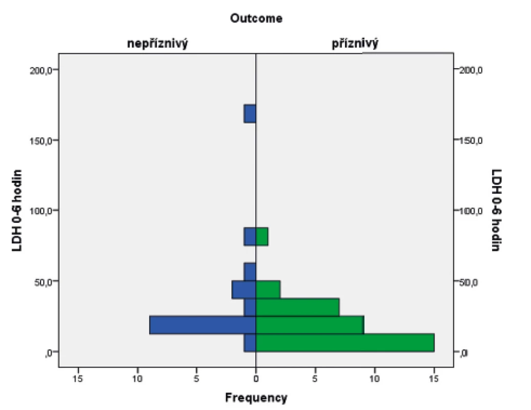 Histogram s rozložením hodnot laktátdehydrogenázy
v obou skupinách pacientů.