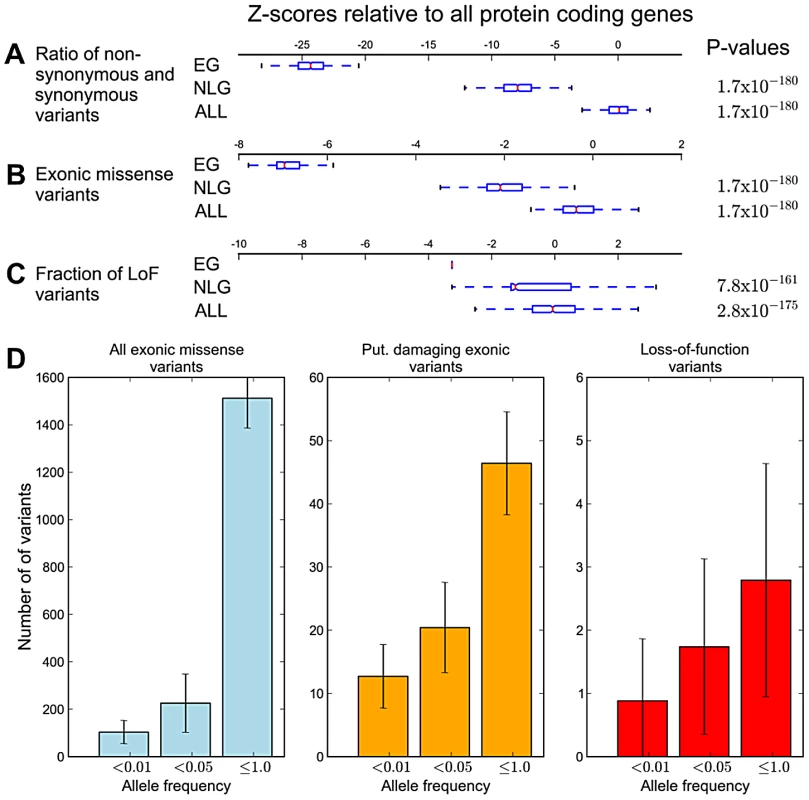 Analysis of individual mutational load in essential genes.