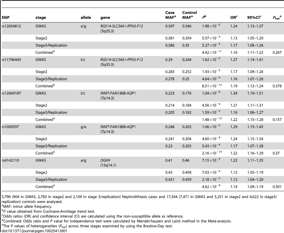 Summary of GWAS and replication analyses.