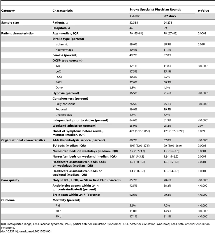 Characteristics of patient population, organisational characteristics of stroke units, process measures of care quality, and crude mortality rate by presence of physician ward rounds 7 d/wk versus <7 d/wk.