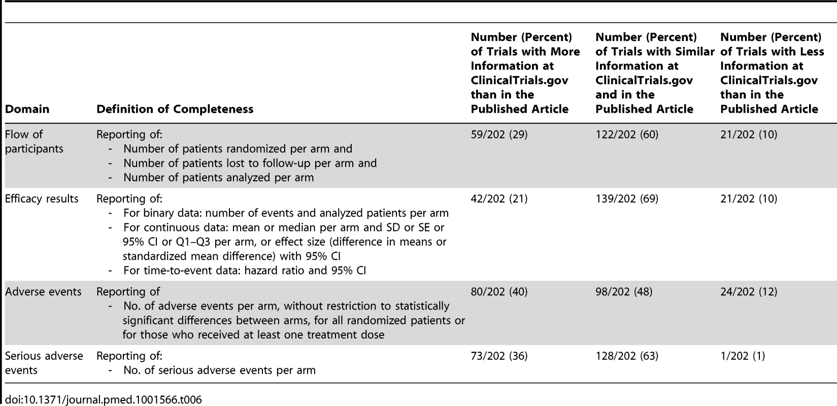 Comparison of information reported at ClinicalTrials.gov versus in the published article.