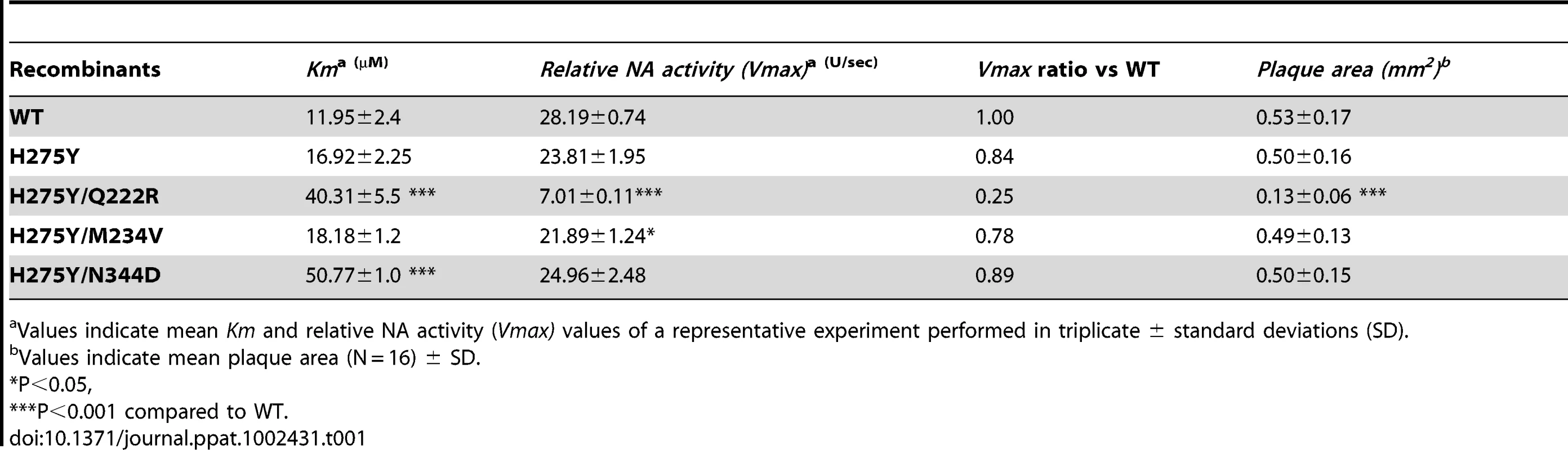 Neuraminidase enzymatic properties and plaque areas of recombinant A/Brisbane/59/2007-like (H1N1) viruses.