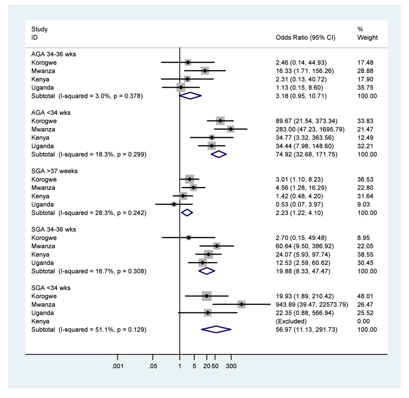 Neonatal mortality outcomes for very or moderately preterm babies (<34 or 34–36 wk), stratified by weight for gestational age (appropriate [AGA]≥10%, or small [SGA] <10%), using term and appropriate for gestational age as the reference group.
