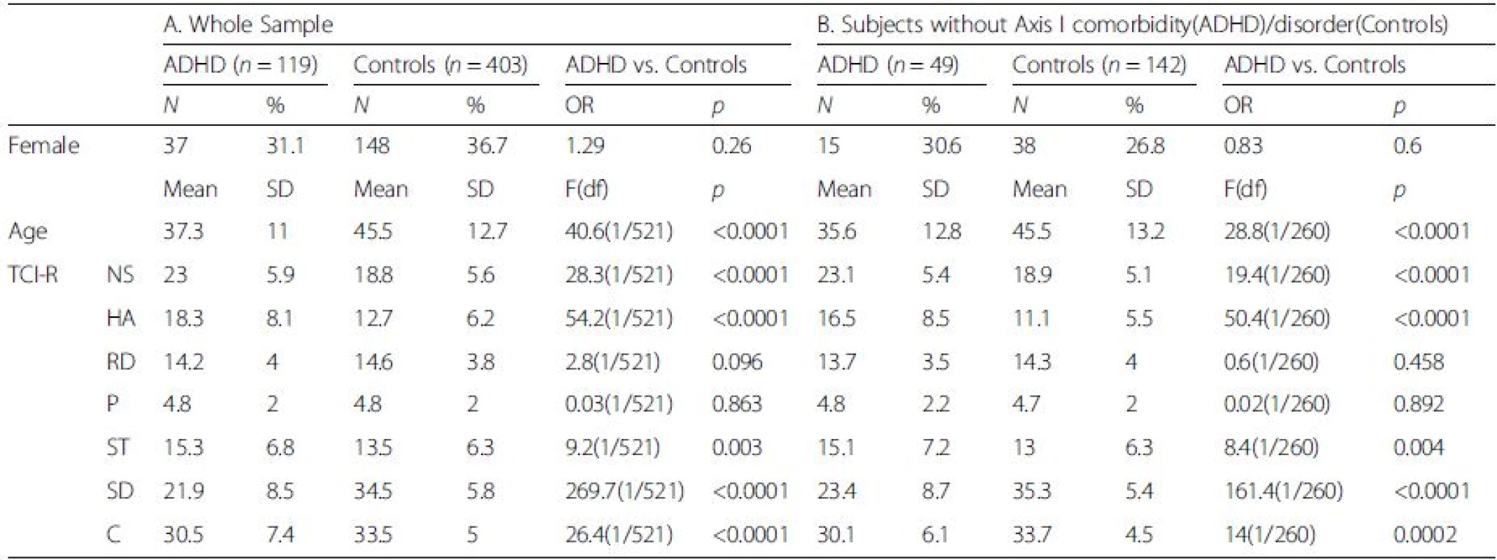 Panel A: Comparison of demographic and clinical characteristics of ADHD and control subjects for the whole sample;
Panel B: Comparison of demographic and clinical characteristics of ADHD without Axis I comorbidities and control subjects without psychiatric disorders. For dimensional variables, ANCOVA were done with adjustment on age. TCI-R (Temperament and Character Inventory)