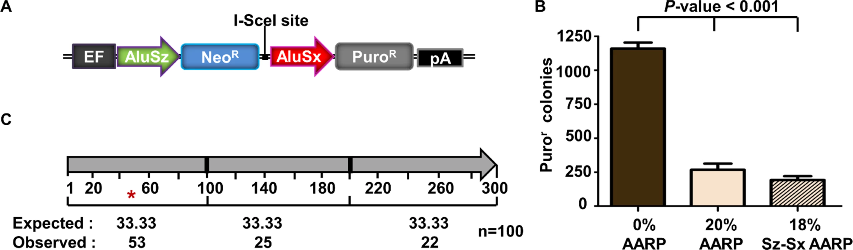 Alu/Alu recombination of disease-causing genomic Alu elements.