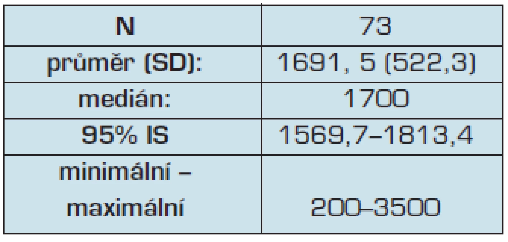 Počet registrovaných klientů/pacientů