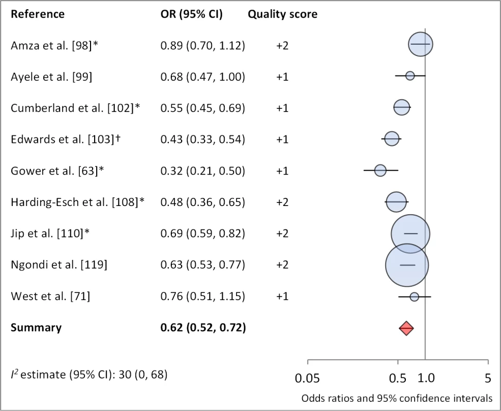 Meta-analysis examining the association of no nasal discharge with TF/TI.