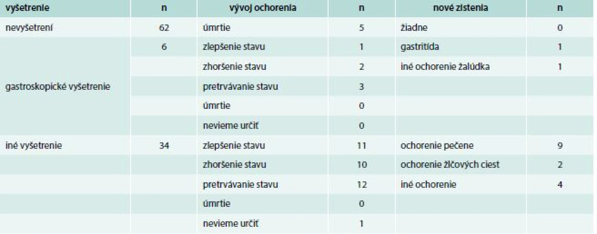 4–6-mesačné sledovanie vybraných pacientov z tranzverzálnej kohorty – výber pacientov
longitudinálnej kohorty, ktorí trpeli gastropatiami