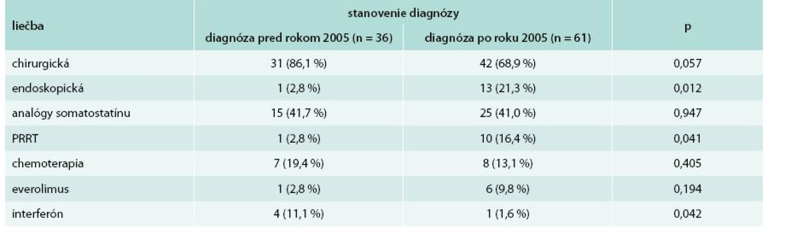 Liečba pacientov so stanovením diagnózy pred a po roku 2005