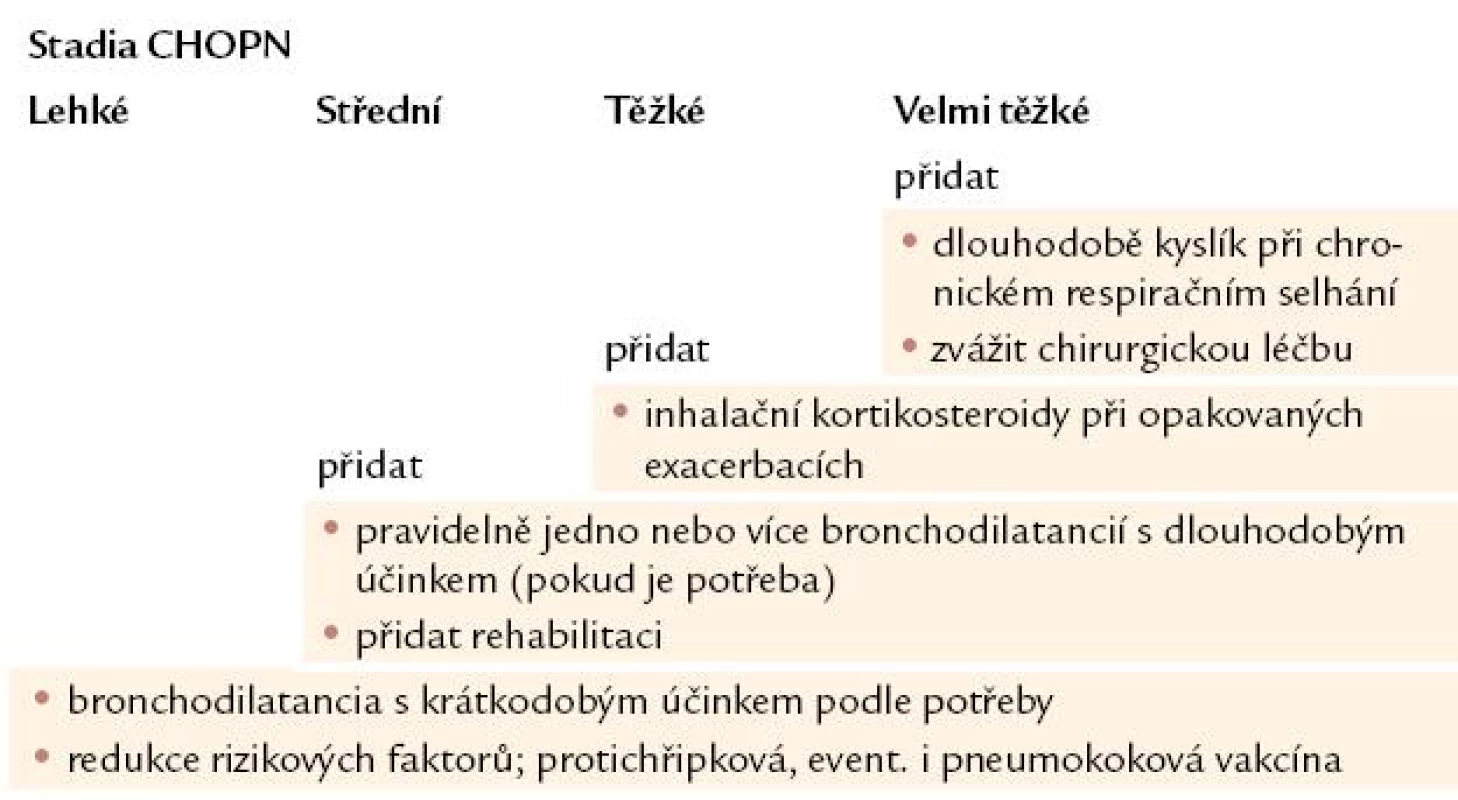 Stupňovitá léčba dle stadií CHOPN.