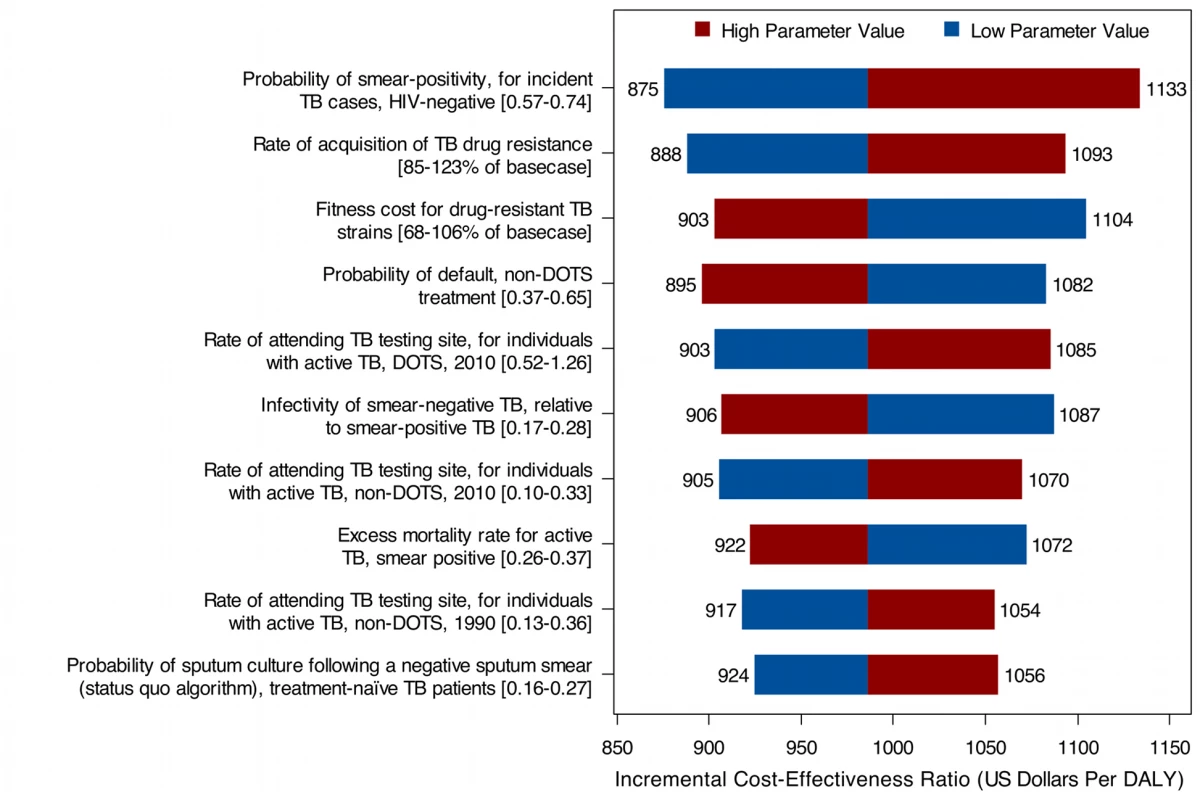 Results from univariate sensitivity analyses, showing the ten parameters with the greatest influence on the cost-effectiveness of Xpert compared to status quo, South Africa.
