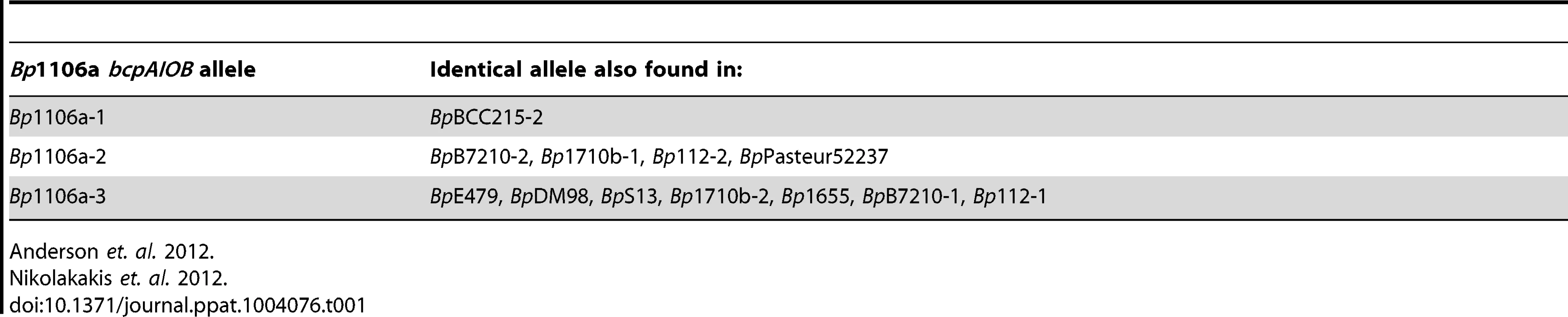 Distribution of <i>bcpAIOB</i> alleles.