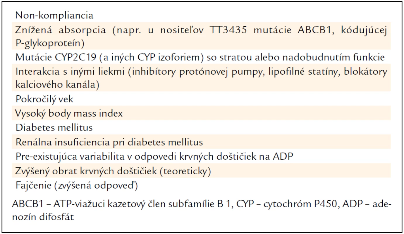 Hlavné faktory ovplyvňujúce farmakodynamickú odpoveď na klopidogrel [11].