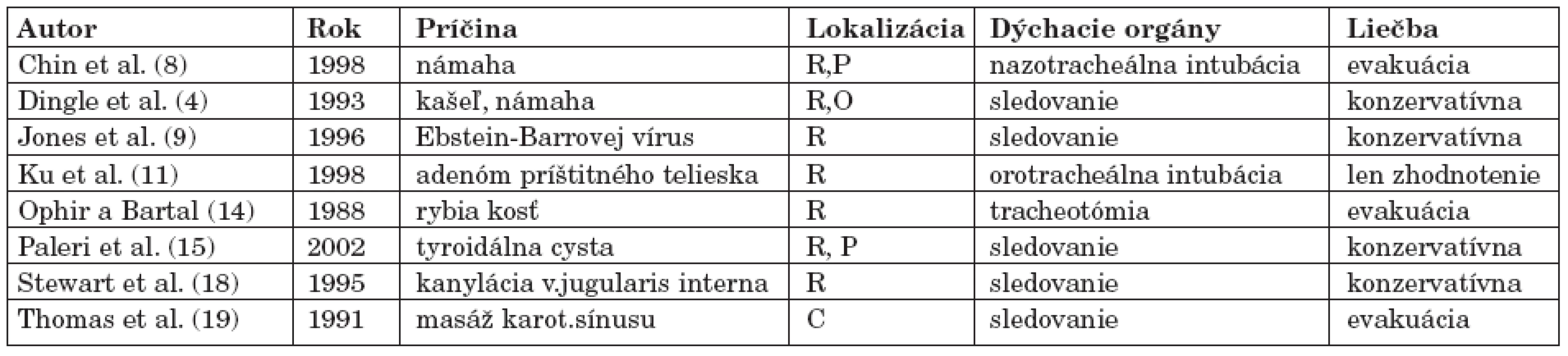 Prehľad príčin a liečby krvácania v retrofaryngeálnom priestore.