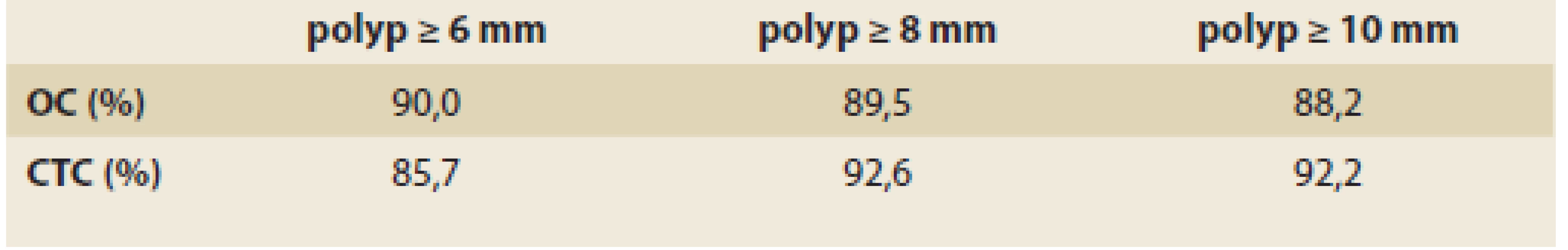 Sensitivita optické koloskopie (OC) a CT kolografie (CTC) dle DoD Trial [7].
Tab. 5. Sensitivity of conventional colonoscopy (OC) and CT colonography (CTC) according to the DoD Trial [7].