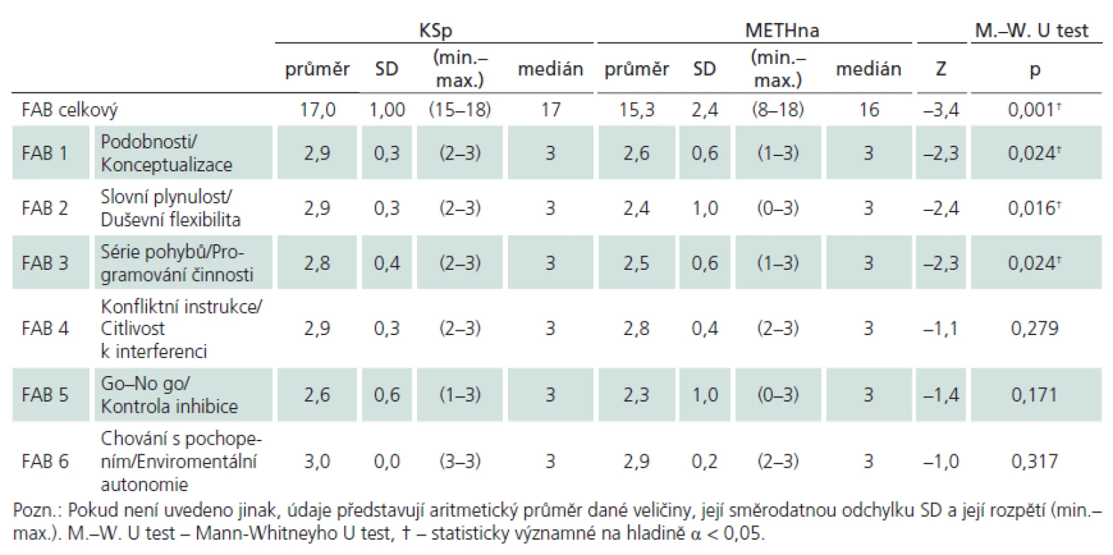 Rozdíly souborů intoxikovaných bez abúzu alkoholu (n = 28) a přiřazeného souboru kontrolního (n = 28) dle subskórů FAB.